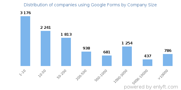 Companies using Google Forms, by size (number of employees)