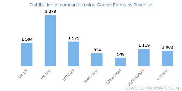 Google Forms clients - distribution by company revenue