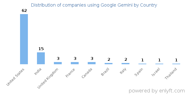 Google Gemini customers by country