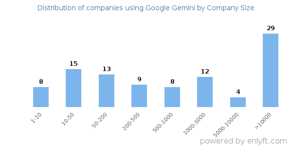 Companies using Google Gemini, by size (number of employees)