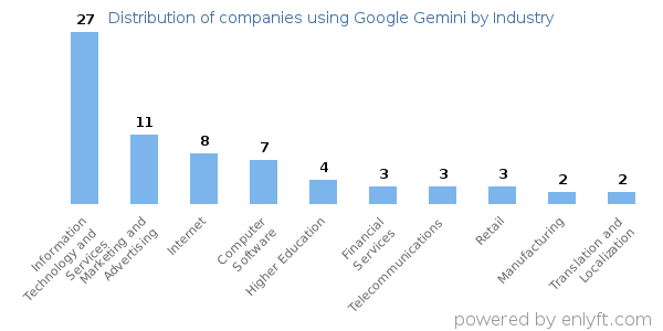 Companies using Google Gemini - Distribution by industry