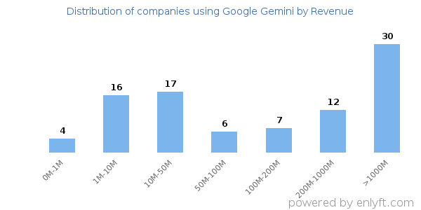 Google Gemini clients - distribution by company revenue