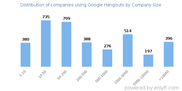 Companies using Google Hangouts, by size (number of employees)