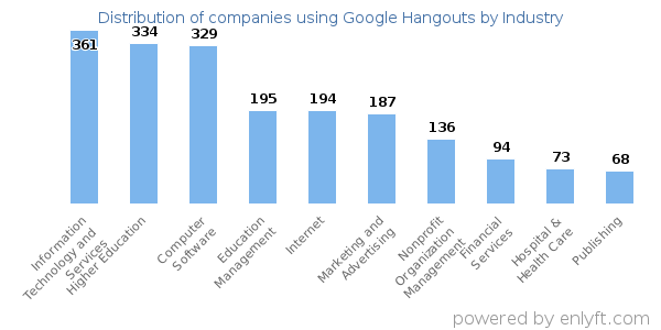 Companies using Google Hangouts - Distribution by industry