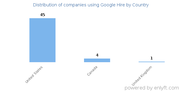 Google Hire customers by country