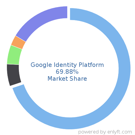 Google Identity Platform market share in Identity & Access Management is about 42.43%