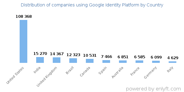 Google Identity Platform customers by country