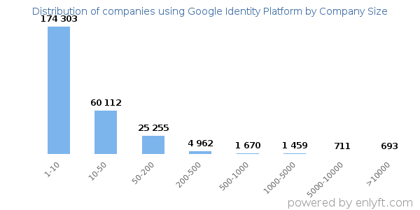 Companies using Google Identity Platform, by size (number of employees)