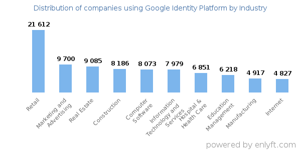 Companies using Google Identity Platform - Distribution by industry