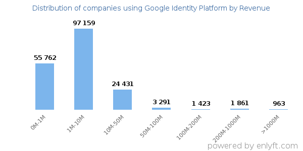 Google Identity Platform clients - distribution by company revenue