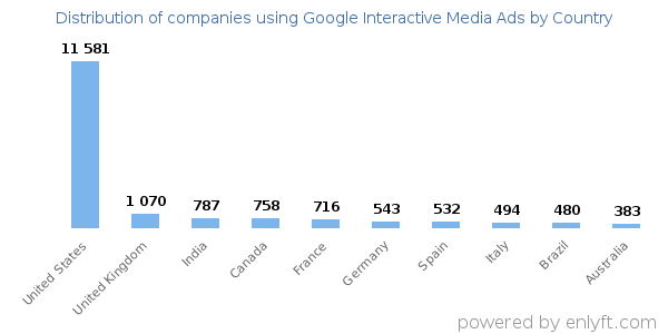 Google Interactive Media Ads customers by country