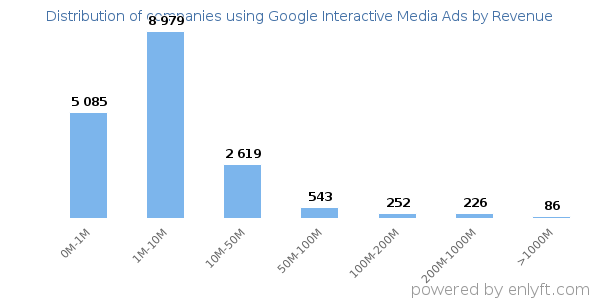 Google Interactive Media Ads clients - distribution by company revenue