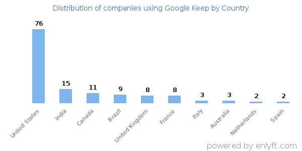 Google Keep customers by country