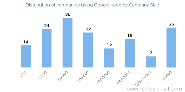 Companies using Google Keep, by size (number of employees)
