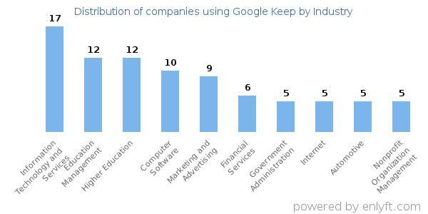 Companies using Google Keep - Distribution by industry