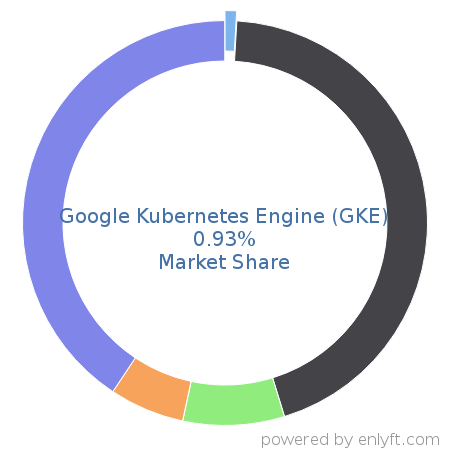 Google Kubernetes Engine (GKE) market share in Virtualization Management Software is about 0.93%
