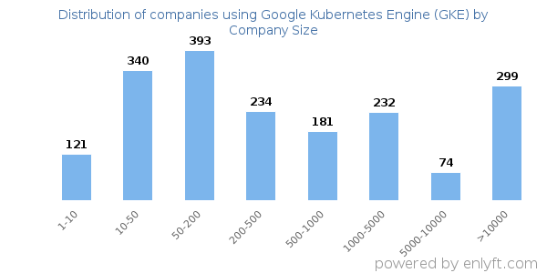 Companies using Google Kubernetes Engine (GKE), by size (number of employees)