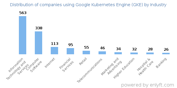 Companies using Google Kubernetes Engine (GKE) - Distribution by industry