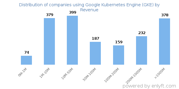 Google Kubernetes Engine (GKE) clients - distribution by company revenue
