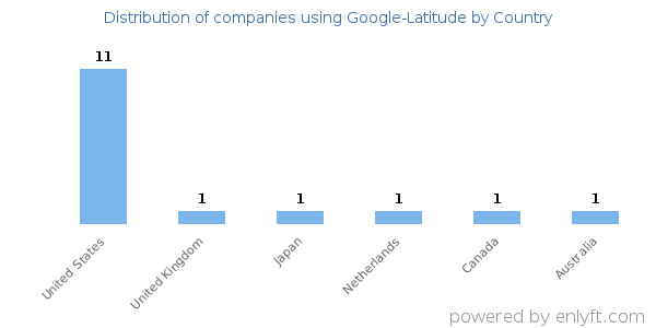 Google-Latitude customers by country