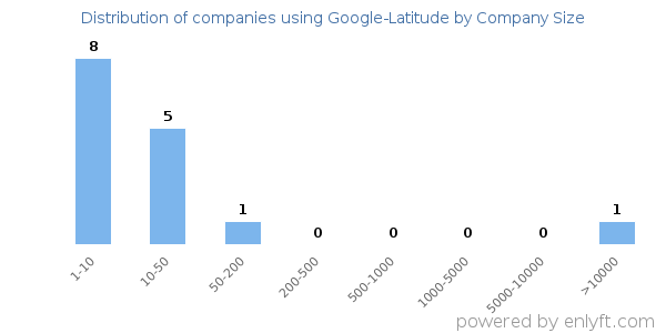 Companies using Google-Latitude, by size (number of employees)