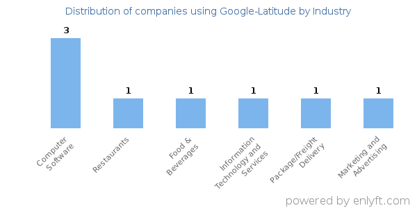 Companies using Google-Latitude - Distribution by industry