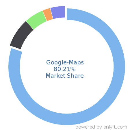 Google-Maps market share in Web Mapping is about 90.57%