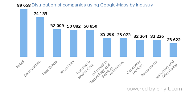 Companies using Google-Maps - Distribution by industry