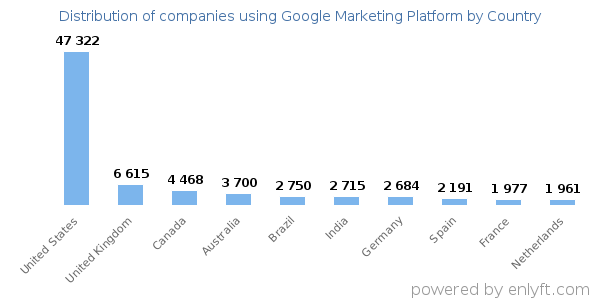 Google Marketing Platform customers by country