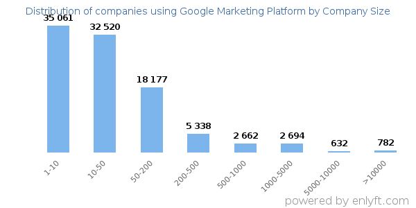 Companies using Google Marketing Platform, by size (number of employees)