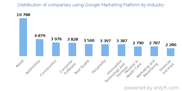 Companies using Google Marketing Platform - Distribution by industry
