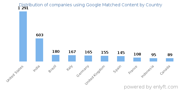 Google Matched Content customers by country