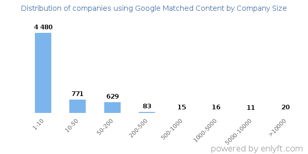 Companies using Google Matched Content, by size (number of employees)