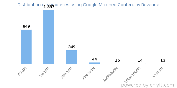 Google Matched Content clients - distribution by company revenue