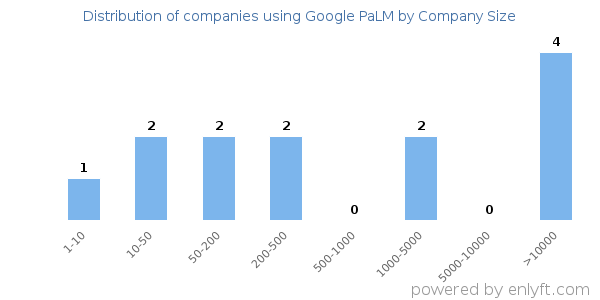 Companies using Google PaLM, by size (number of employees)