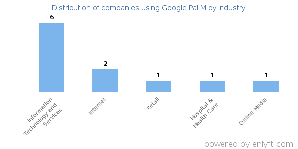 Companies using Google PaLM - Distribution by industry