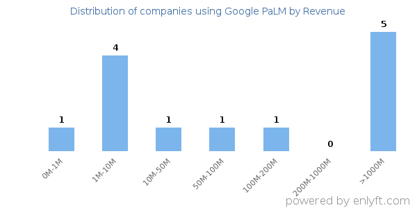 Google PaLM clients - distribution by company revenue