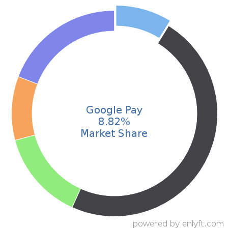 Google Pay market share in Online Payment is about 8.34%