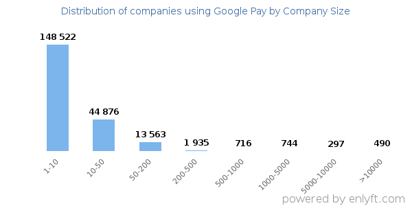 Companies using Google Pay, by size (number of employees)