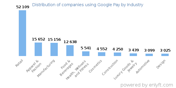 Companies using Google Pay - Distribution by industry