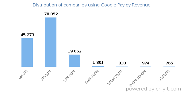 Google Pay clients - distribution by company revenue