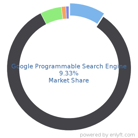 Google Programmable Search Engine market share in Search Engines is about 9.33%