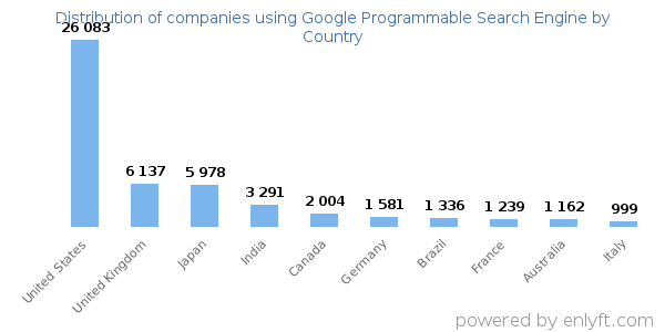 Google Programmable Search Engine customers by country