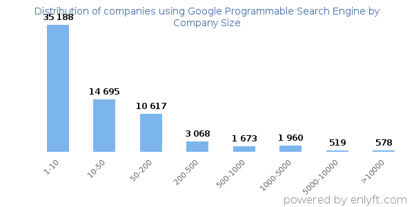 Companies using Google Programmable Search Engine, by size (number of employees)