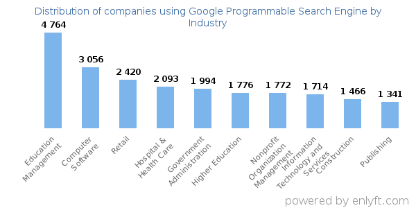 Companies using Google Programmable Search Engine - Distribution by industry