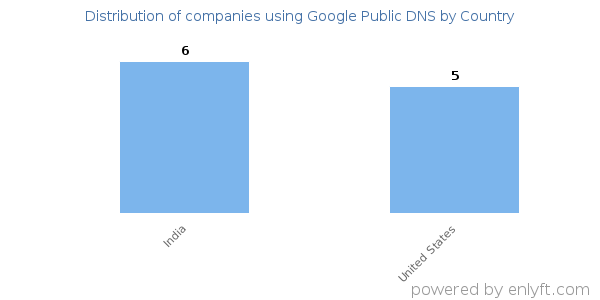 Google Public DNS customers by country
