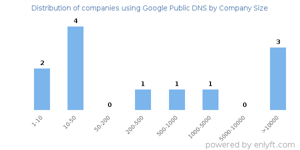 Companies using Google Public DNS, by size (number of employees)