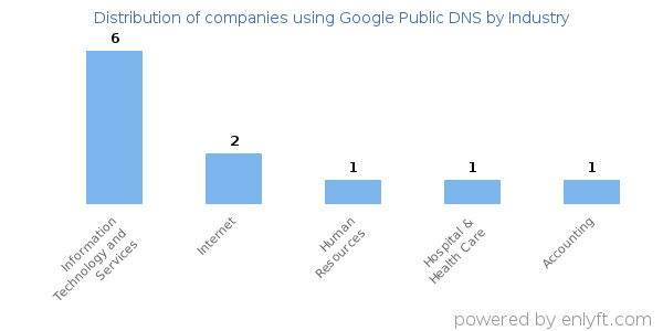 Companies using Google Public DNS - Distribution by industry