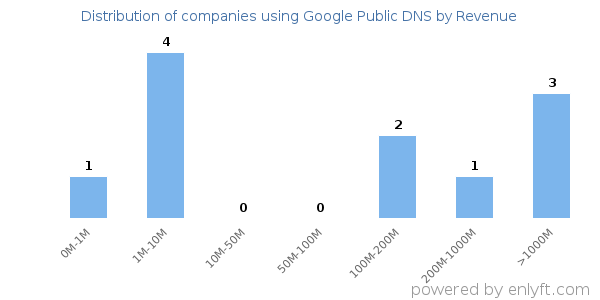 Google Public DNS clients - distribution by company revenue