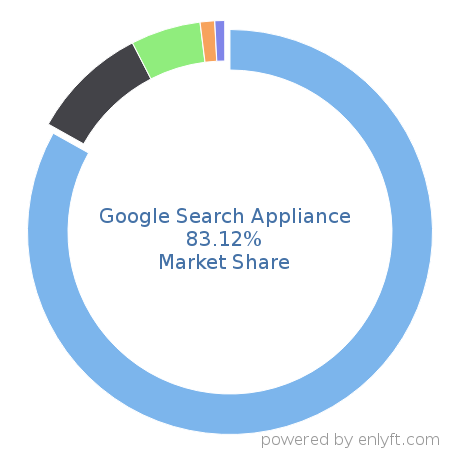 Google Search Appliance market share in Search Engines is about 83.57%